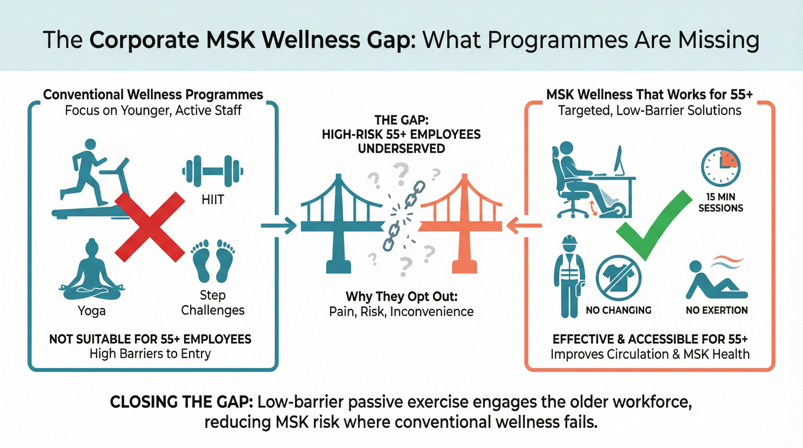 Infographic showing the corporate wellness participation gap โ conventional programmes serve younger employees while older higher-risk employees are underserved, and the solution: low-barrier passive exercise
