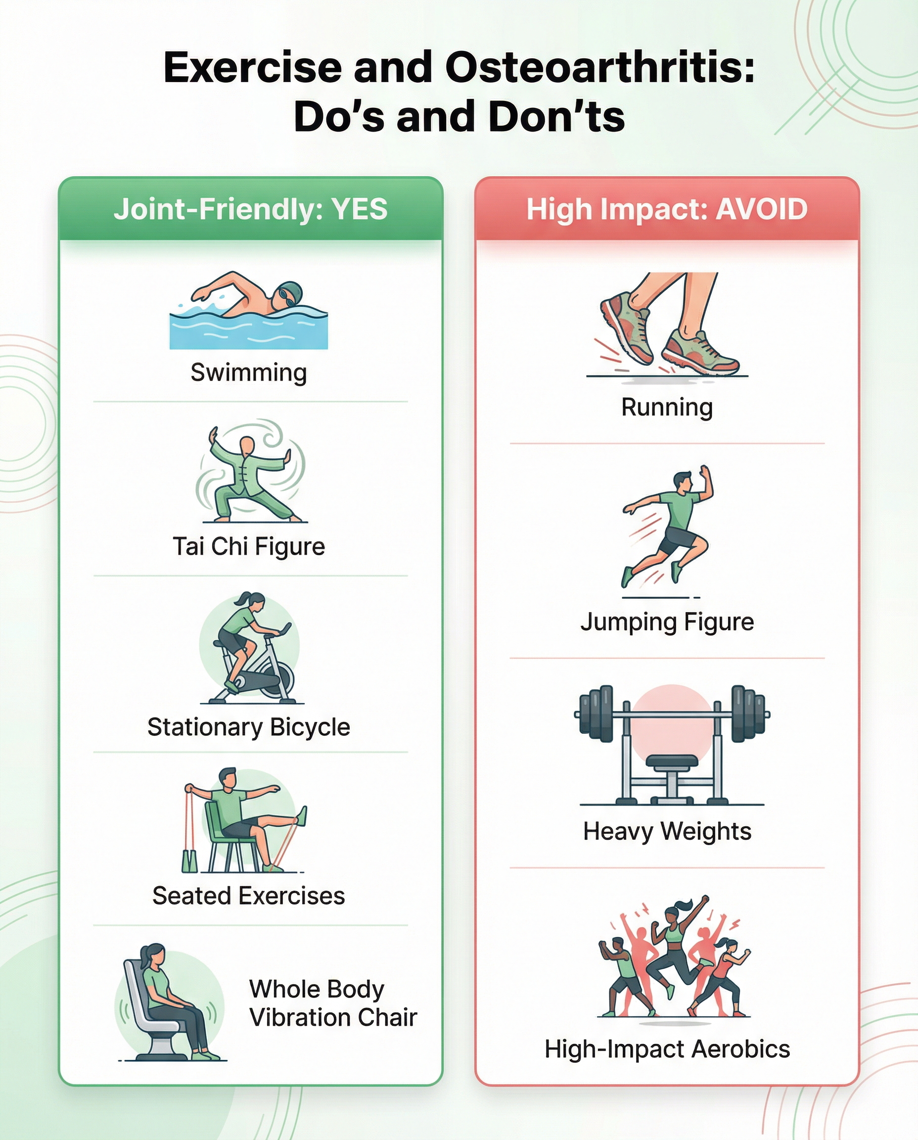 Infographic showing exercise do's and don'ts for adults with osteoarthritis โ green column lists swimming tai chi cycling seated exercises, red column lists running jumping high-impact aerobics