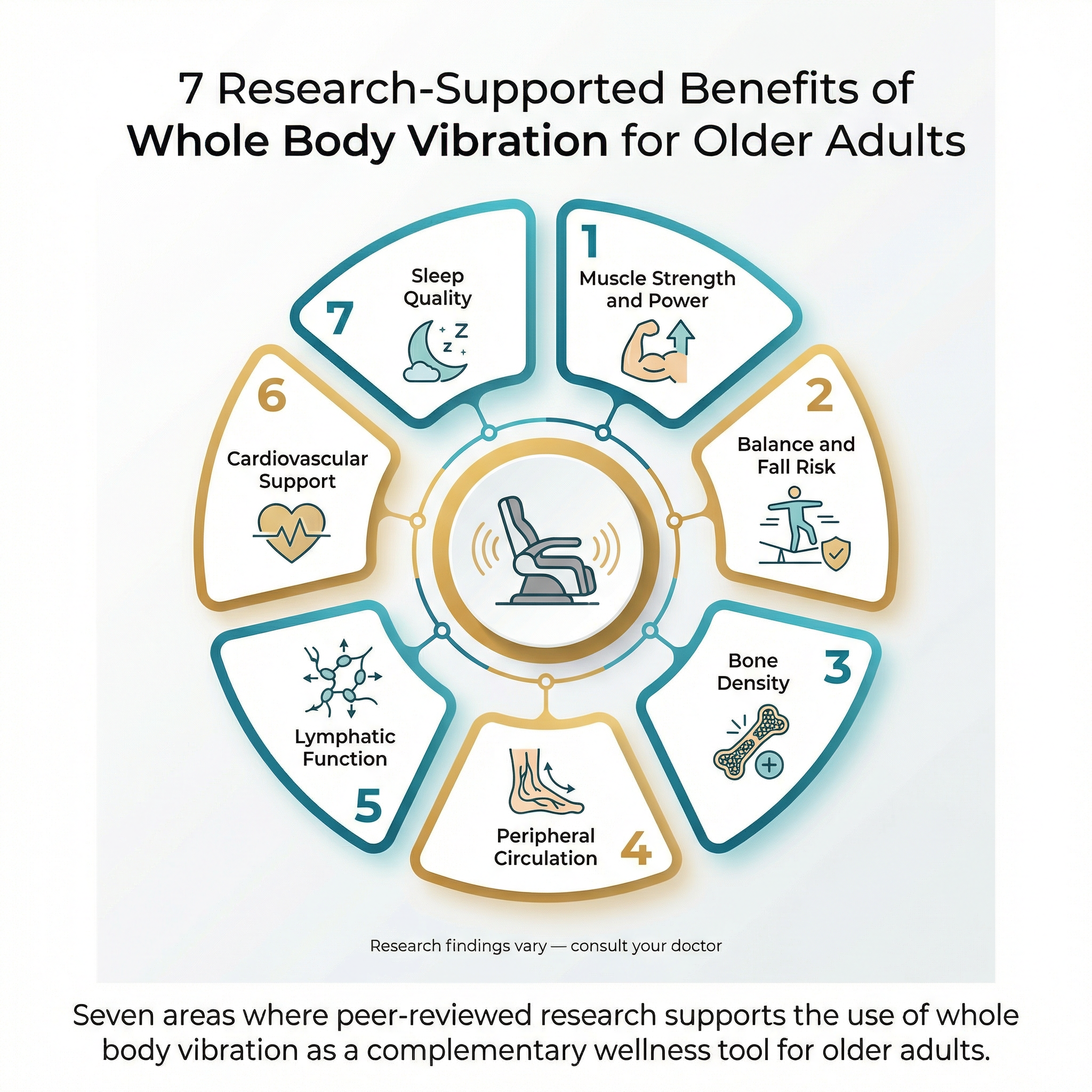 Infographic summarising 7 research-supported benefits of whole body vibration for elderly adults: muscle strength, balance, bone density, circulation, lymphatic function, cardiovascular function, sleep and mood
