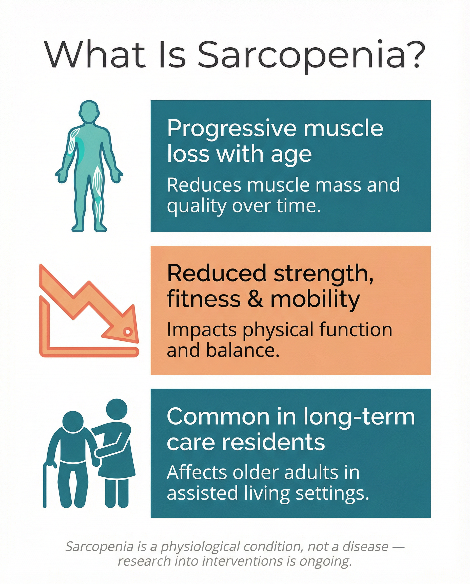 Infographic explaining sarcopenia โ age-related muscle loss โ and its effects on strength, fitness, and quality of life in older adults