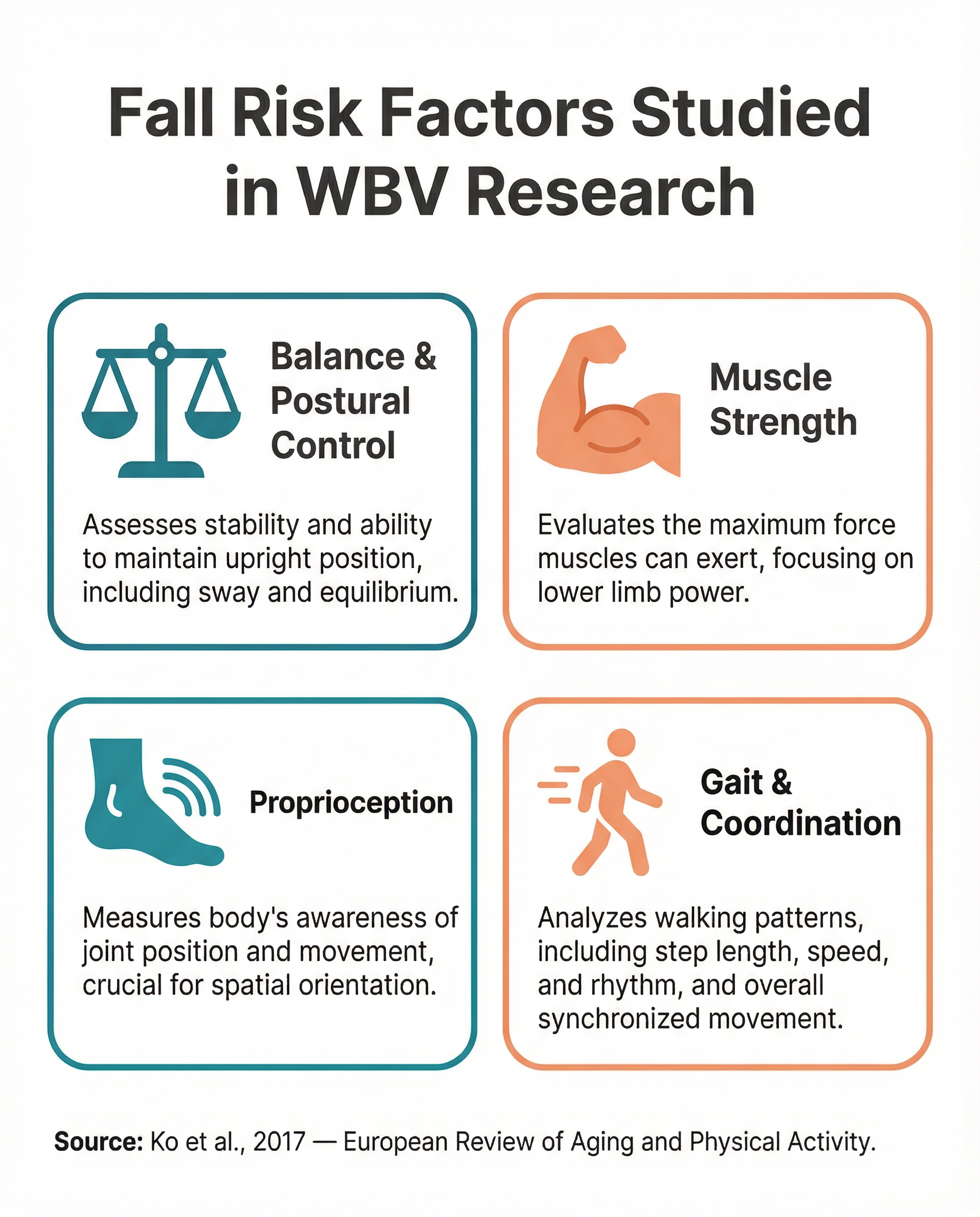 Infographic showing four fall risk factors examined in whole body vibration research — balance, muscle strength, proprioception, and gait