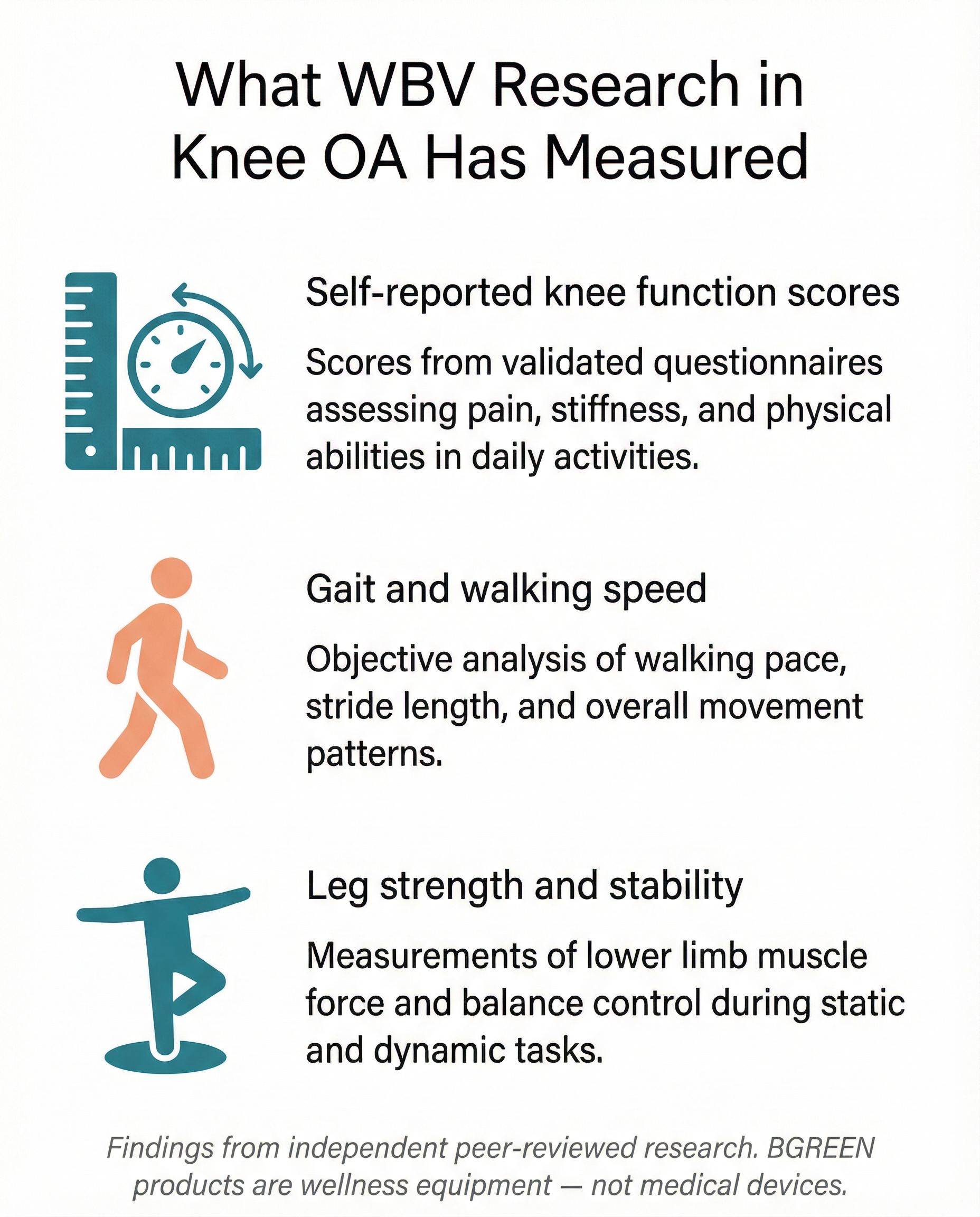 Infographic showing three key outcomes measured in whole body vibration and knee osteoarthritis research โ function, gait, and leg strength